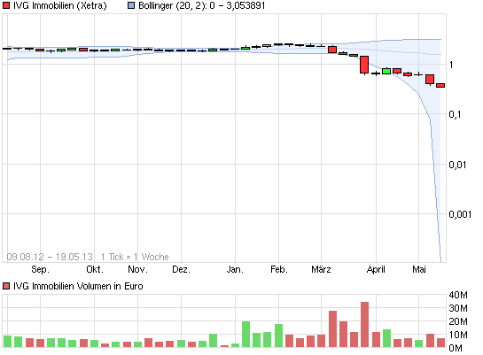 chart_free_ivgimmobilien.png