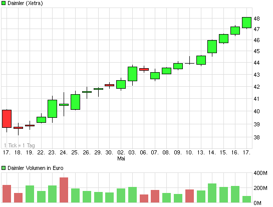 chart_month_daimler.png