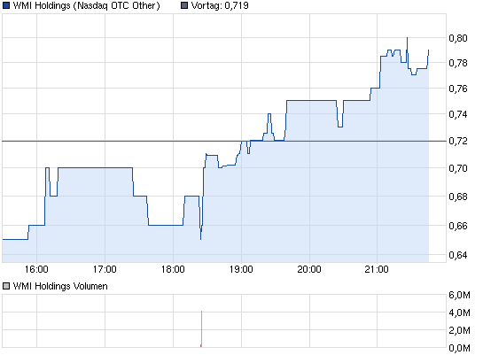 chart_intraday_wmiholdings.png