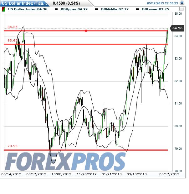 usd_index_daily_2013-05-17f.jpg