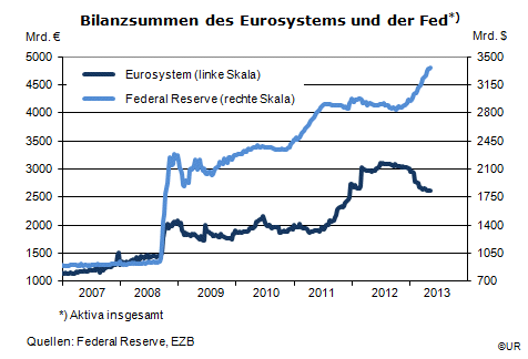 bilanzsummen_ezb_fed.gif