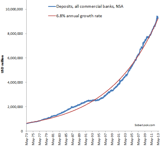 deposits_at_us_banks_over_time.png