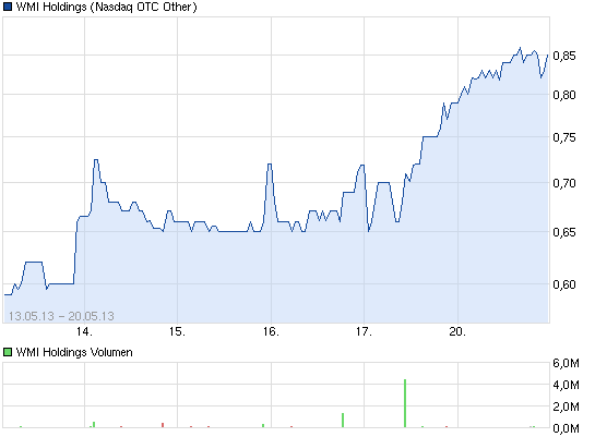 chart_week_wmiholdings.png