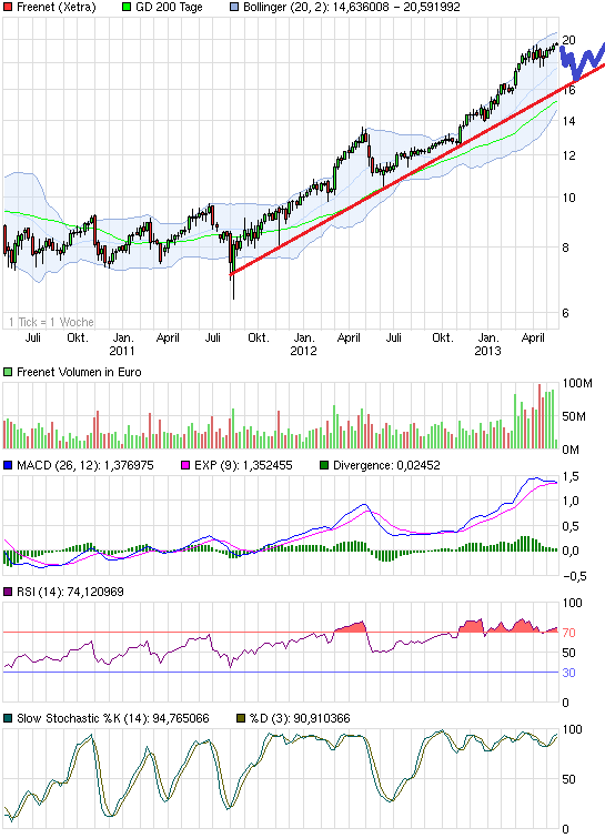 chart_3years_freenet.png