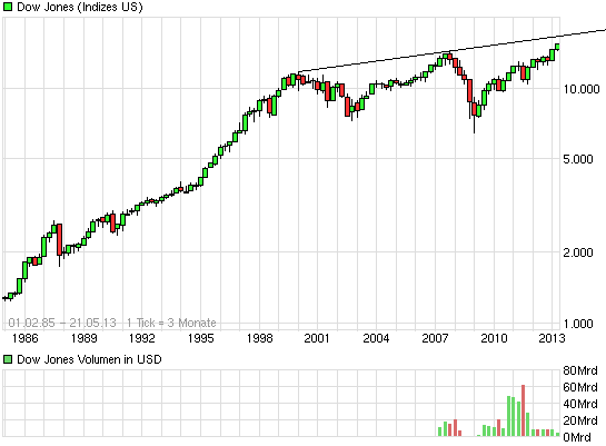 chart_all_dowjonesindustrialaverage.png