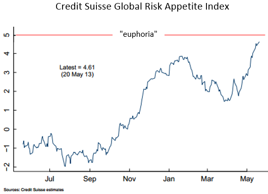 credit_suisse_global_risk_appetite_index.png