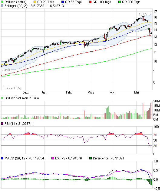 chart_halfyear_drillisch.png