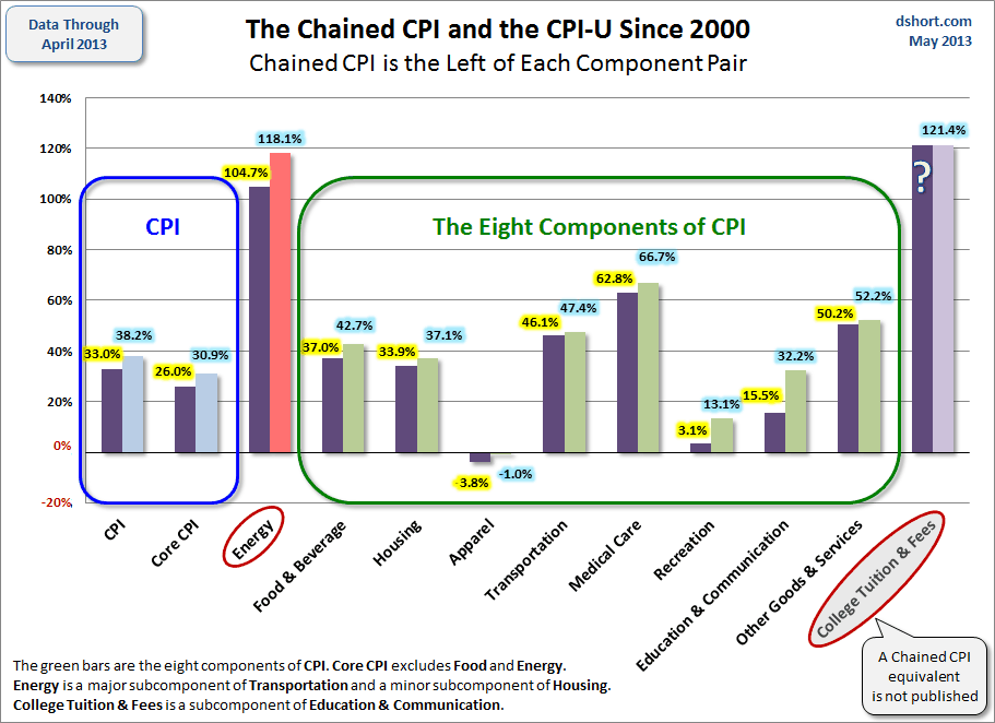 saupload_inflation-since-2000-cpi-and-chained-cpi.png