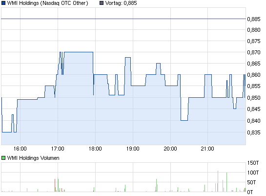 chart_intraday_wmiholdings.png