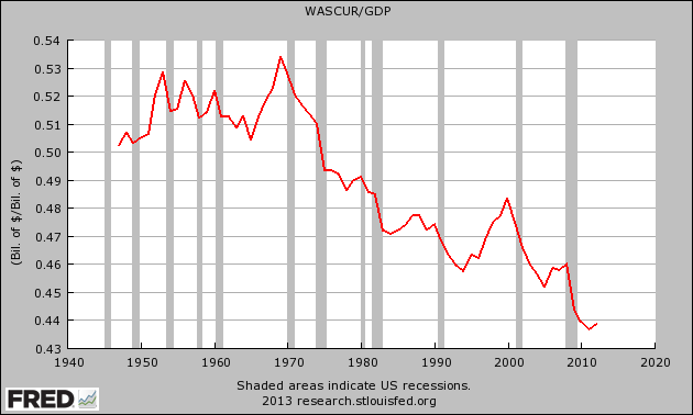 wages-and-salaries-as-a-percentage-of-gdp1.png