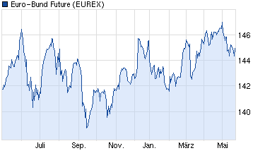 chart_year_euro-bundfuture.png