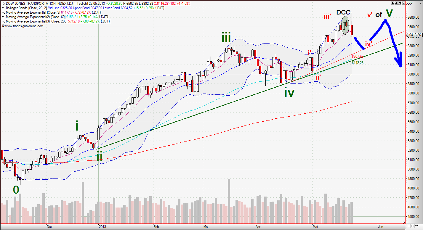 dow_transportation_daily.png