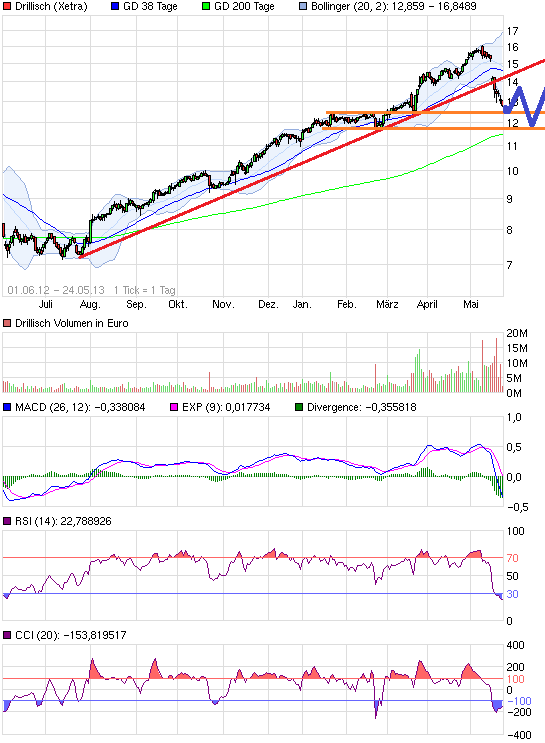 chart_free_drillisch.png