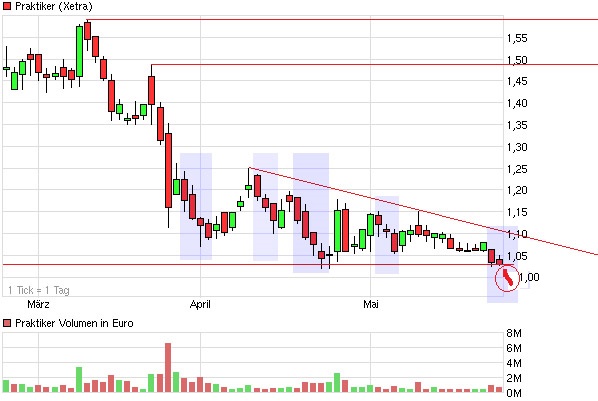 chart_quarter_praktiker.jpg