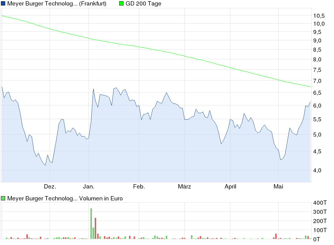 chart_halfyear_meyerburgertechnology.png