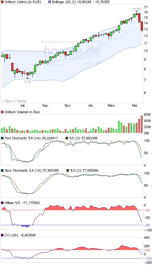 dri-weekly-24-5-13.png