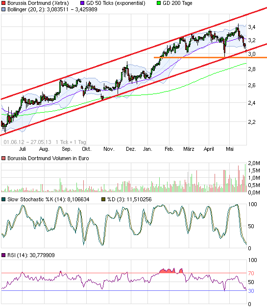 chart_free_borussiadortmund.png