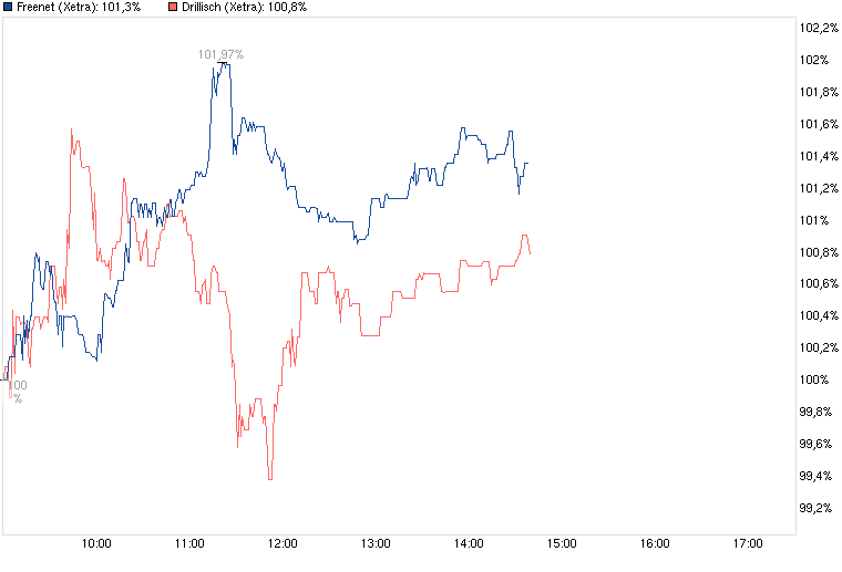 chart_intraday_freenet.png