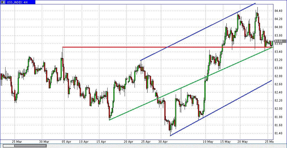 prochart_usd-index_2013-05-27b.gif