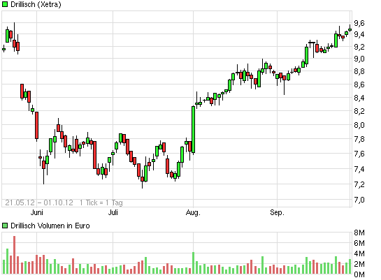 chart_free_drillisch2012.png