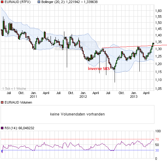 chart_3years_euraudeuroaustralischerdollar.png