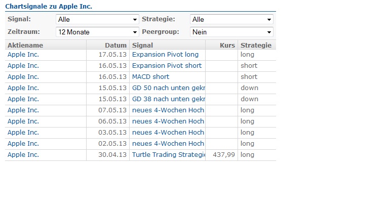 apple_chartsignale.jpg