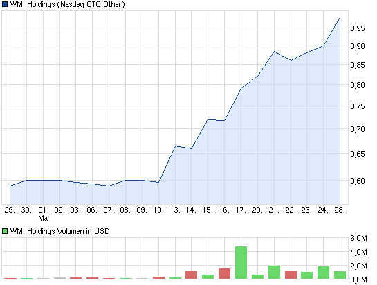 chart_month_wmiholdings.png