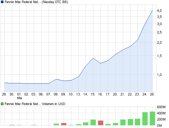 chart_month_fanniemaefederalnationalmortgagea....png