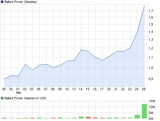 chart_month_ballardpower.png