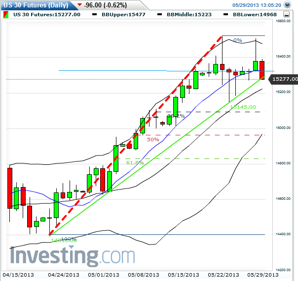 dja_fut_daily_2013-05-29.png