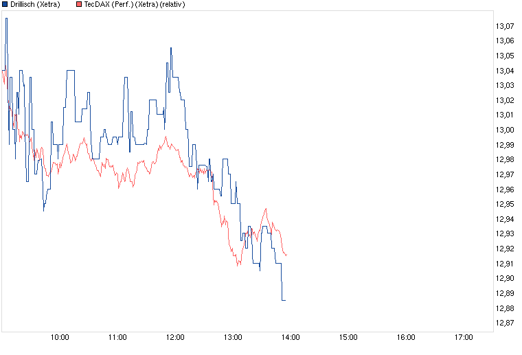 chart_intraday_drillisch.png