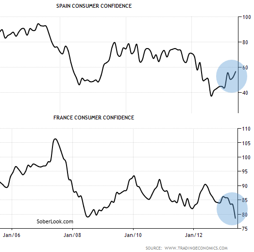 france_vs_spain_consumer_confidence.png