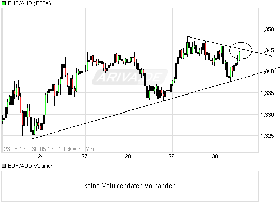 chart_week_euraudeuroaustralischerdollar.png