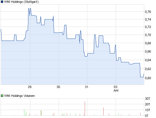 chart_week_wmiholdings.png