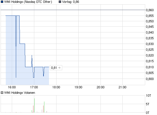 chart_intraday_wmiholdings.png