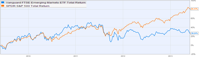 emerging_markets_vs_sp500.png