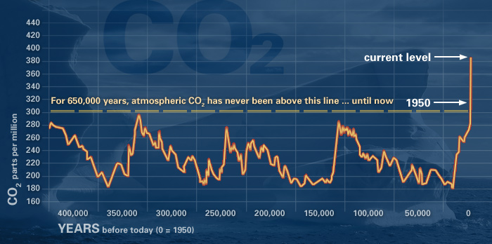 evidence_co2.jpg