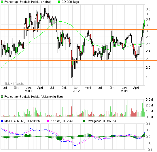 chart_3years_francotyp-postaliaholding.png