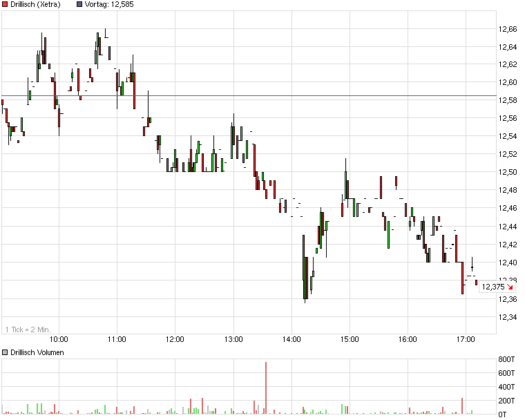 chart_intraday_drillisch_.png