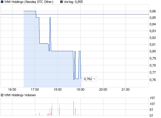 chart_intraday_wmiholdings.png