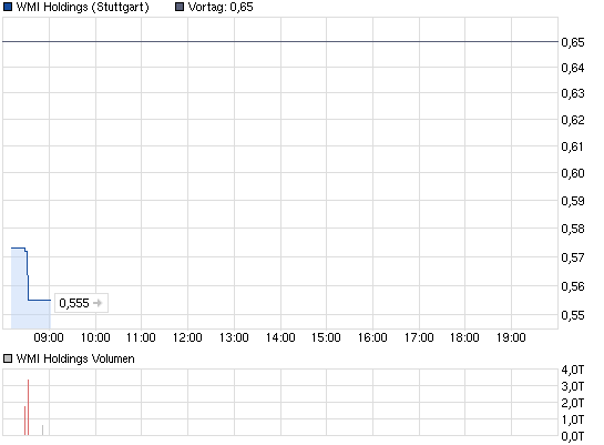 chart_intraday_wmiholdings.png