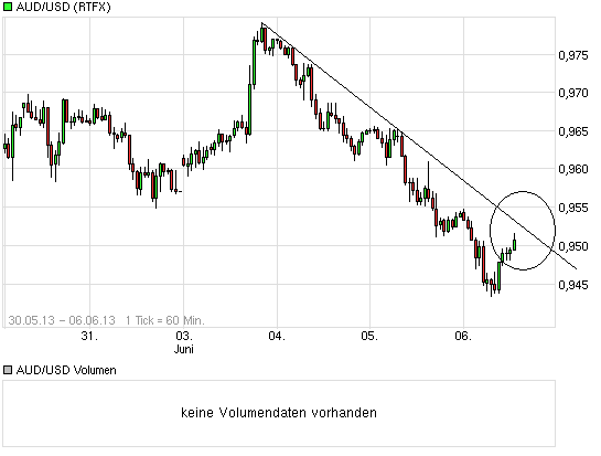 chart_week_audusdaustralischerdollarus-dollar.png