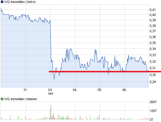 chart_week_ivgimmobilien.png