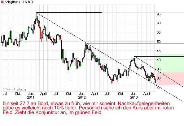 chart_3years_salzgitter_kopie.jpg