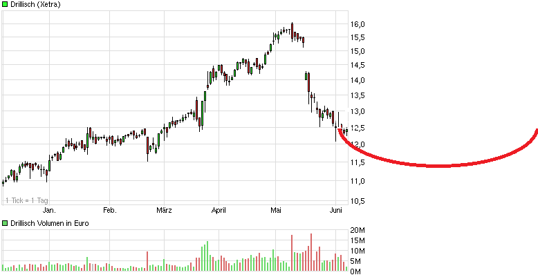 chart_halfyear_drillisch.png