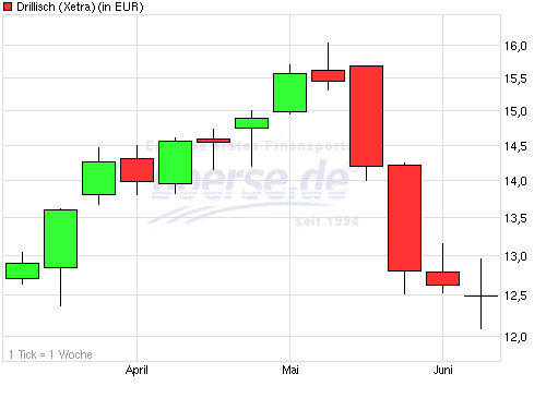 dri7-6-13weekly.png