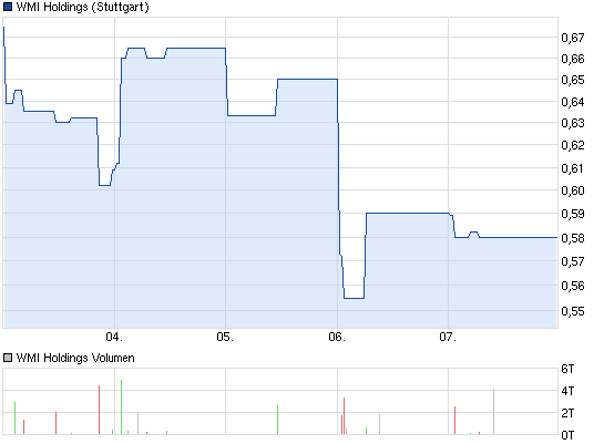 chart_week_wmiholdings.png