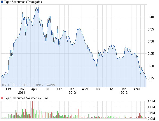 chart_3years_tigerresources.png