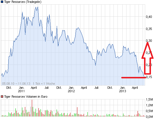 chart_3years_tigerresources.png