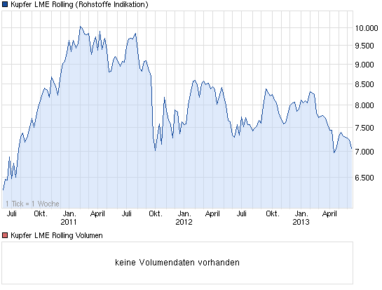 chart_3years_kupferlmerolling.png